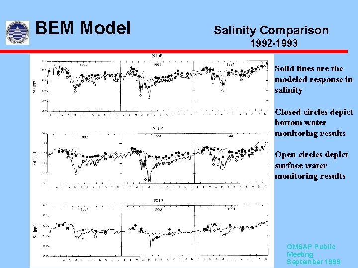 BEM Model Salinity Comparison 1992 -1993 Solid lines are the modeled response in salinity
