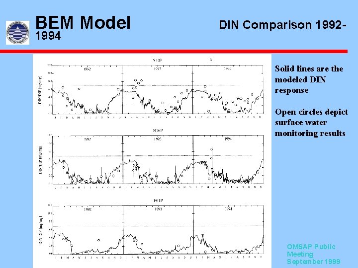 BEM Model 1994 DIN Comparison 1992 - Solid lines are the modeled DIN response