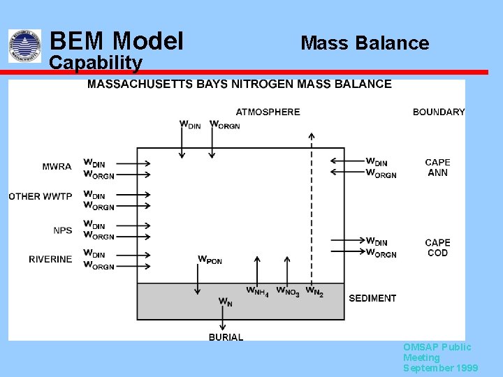 BEM Model Capability Mass Balance OMSAP Public Meeting September 1999 