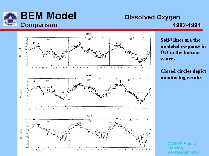 BEM Model Comparison Dissolved Oxygen 1992 -1994 Solid lines are the modeled response in