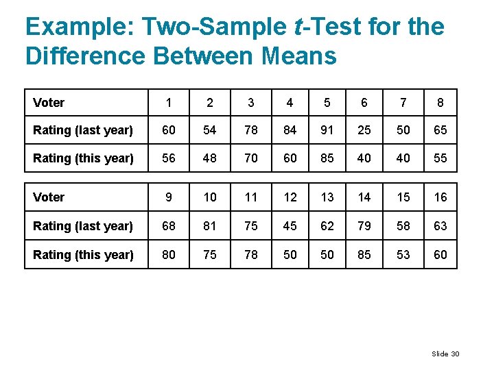 Example: Two-Sample t-Test for the Difference Between Means Voter 1 2 3 4 5 Example: Two-Sample t-Test for the Difference Between Means Voter 1 2 3 4 5