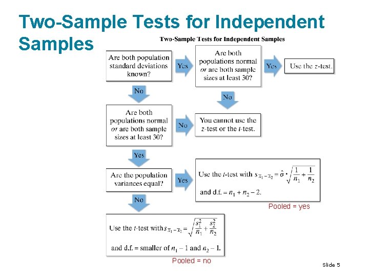 Two-Sample Tests for Independent Samples Pooled = yes Pooled = no Slide 5 Two-Sample Tests for Independent Samples Pooled = yes Pooled = no Slide 5