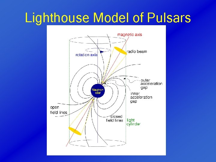 Lighthouse Model of Pulsars 