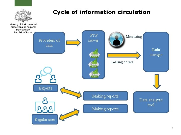 Cycle of information circulation Providers of data FTP server Monitoring Data storage Loading of