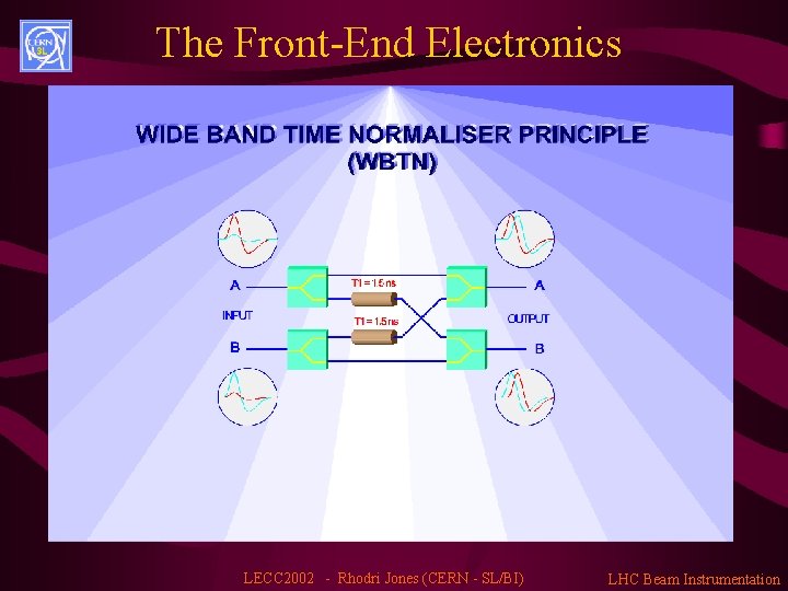 The Front-End Electronics LECC 2002 - Rhodri Jones (CERN - SL/BI) LHC Beam Instrumentation