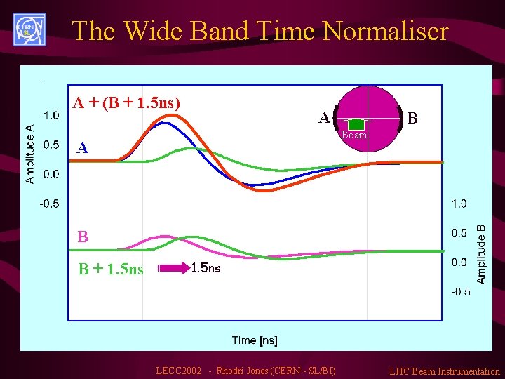 The Wide Band Time Normaliser A + (B + 1. 5 ns) A B