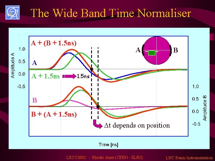 The Wide Band Time Normaliser A + (B + 1. 5 ns) A B