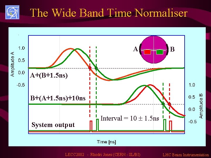 The Wide Band Time Normaliser A B A+(B+1. 5 ns) B+(A+1. 5 ns)+10 ns