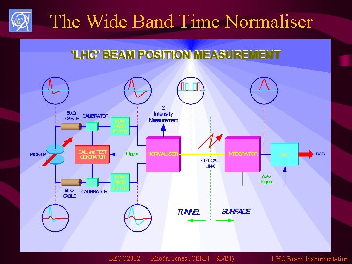 The Wide Band Time Normaliser LECC 2002 - Rhodri Jones (CERN - SL/BI) LHC