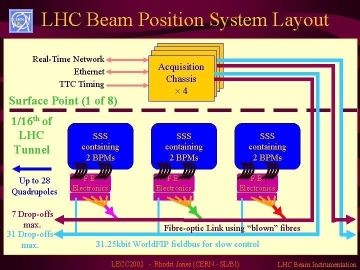 LHC Beam Position System Layout Acquisition Chassis 44 Chassis 4 Real-Time Network Ethernet TTC