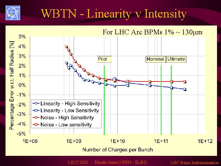 WBTN - Linearity v Intensity For LHC Arc BPMs 1% ~ 130 m LECC