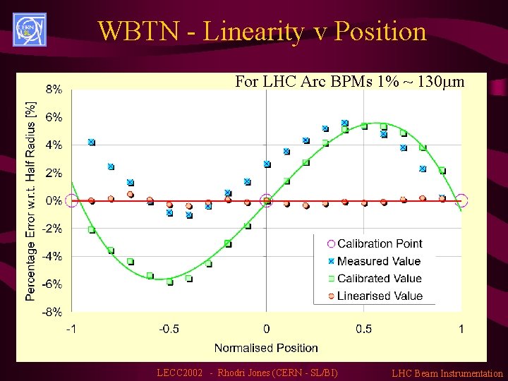 WBTN - Linearity v Position For LHC Arc BPMs 1% ~ 130 m LECC