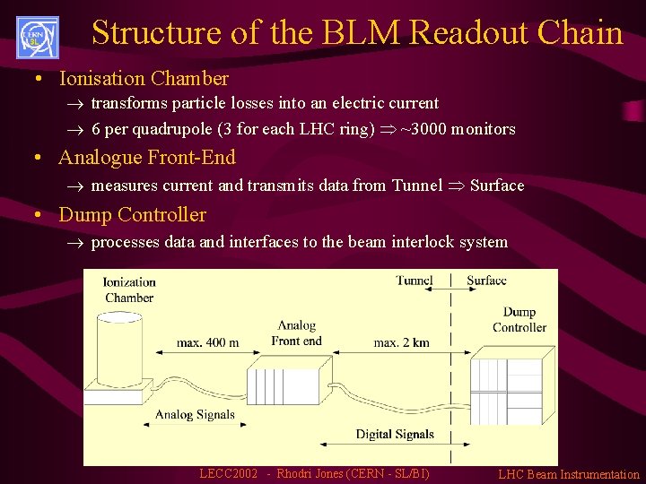 Structure of the BLM Readout Chain • Ionisation Chamber ® transforms particle losses into