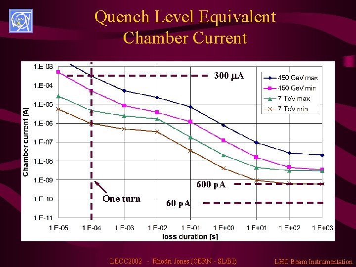 Quench Level Equivalent Chamber Current 300 A 600 p. A One turn 60 p.