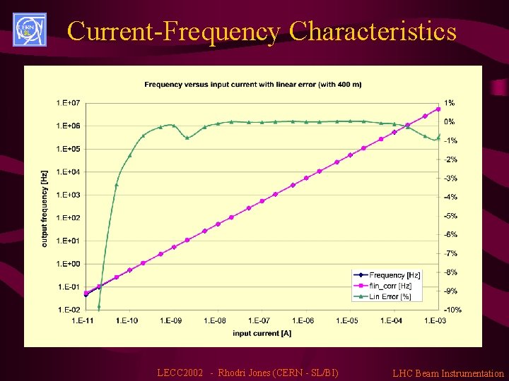 Current-Frequency Characteristics LECC 2002 - Rhodri Jones (CERN - SL/BI) LHC Beam Instrumentation 