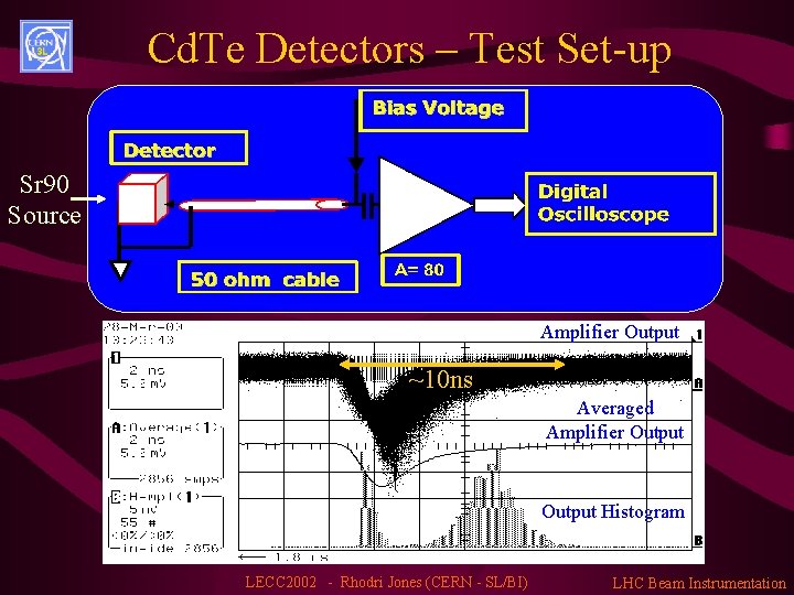 Cd. Te Detectors – Test Set-up Sr 90 Source Amplifier Output ~10 ns Averaged