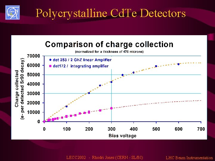 Polycrystalline Cd. Te Detectors LECC 2002 - Rhodri Jones (CERN - SL/BI) LHC Beam