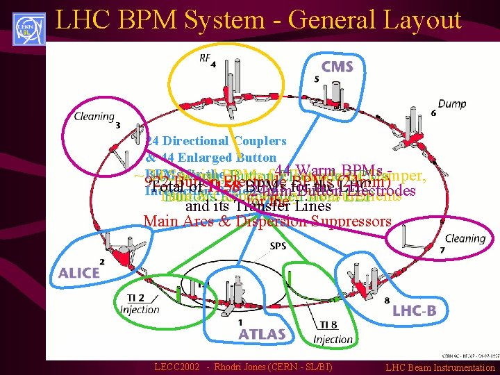 LHC BPM System - General Layout 24 Directional Couplers & 44 Enlarged Button 44