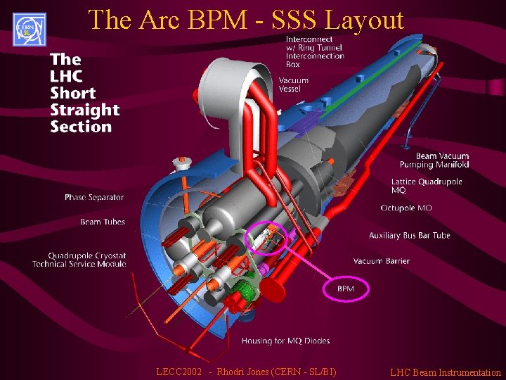 The Arc BPM - SSS Layout LECC 2002 - Rhodri Jones (CERN - SL/BI)
