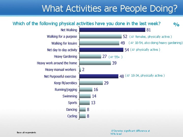 What Activities are People Doing? Which of the following physical activities have you done