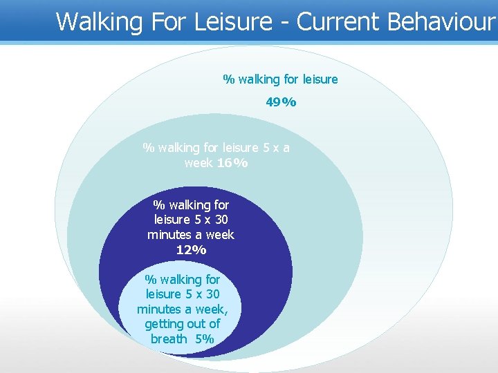 Walking For Leisure - Current Behaviour % walking for leisure 49% % walking for