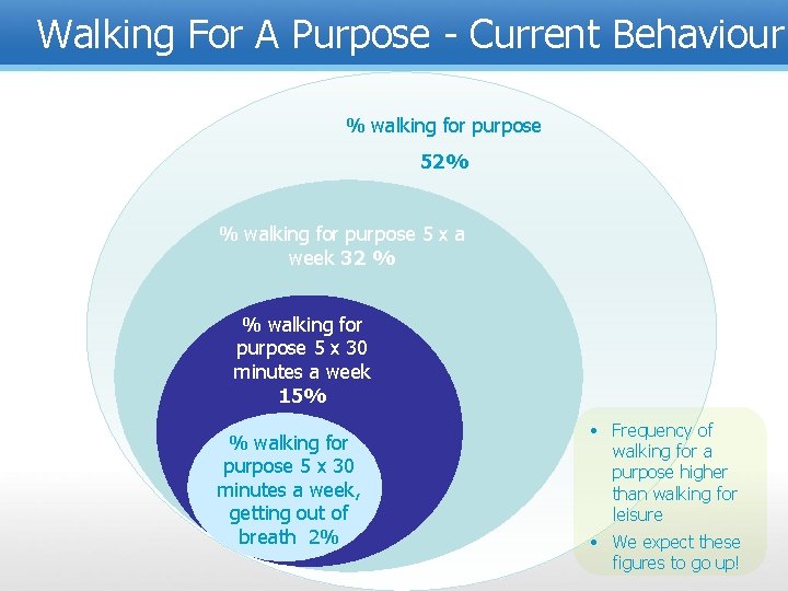 Walking For A Purpose - Current Behaviour % walking for purpose 52% % walking