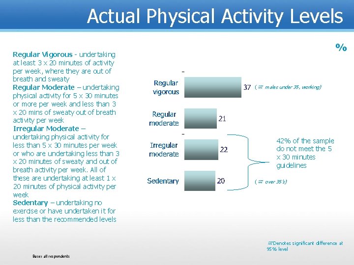 Actual Physical Activity Levels Regular Vigorous - undertaking at least 3 x 20 minutes