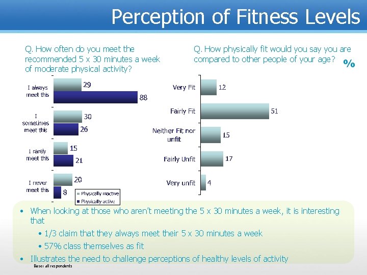 Perception of Fitness Levels Q. How often do you meet the recommended 5 x