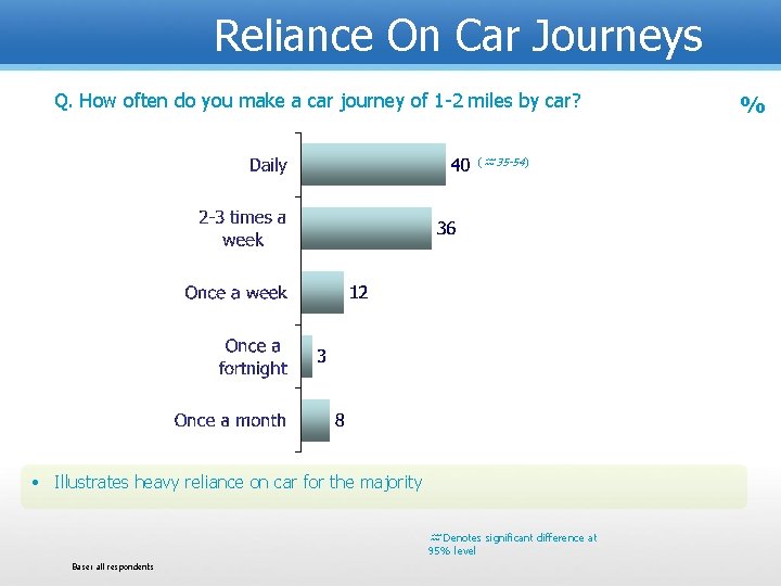 Reliance On Car Journeys Q. How often do you make a car journey of