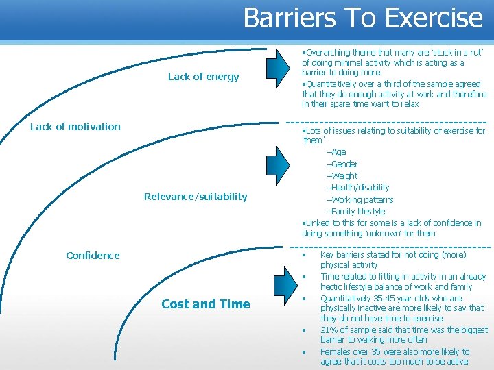 Barriers To Exercise Lack of energy Lack of motivation Relevance/suitability • Overarching theme that