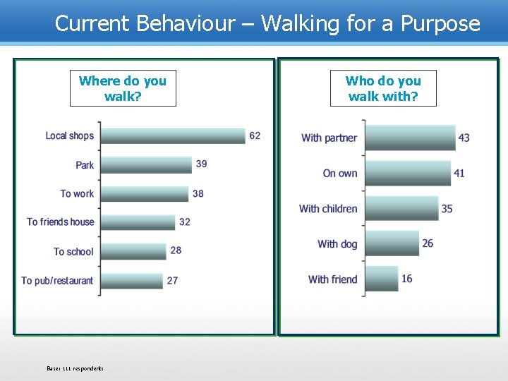 Current Behaviour – Walking for a Purpose Where do you walk? Base: 111 respondents
