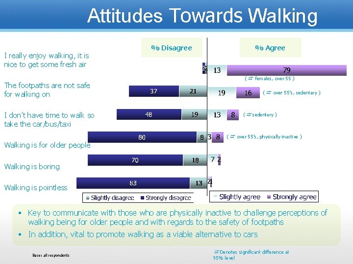 Attitudes Towards Walking I really enjoy walking, it is nice to get some fresh