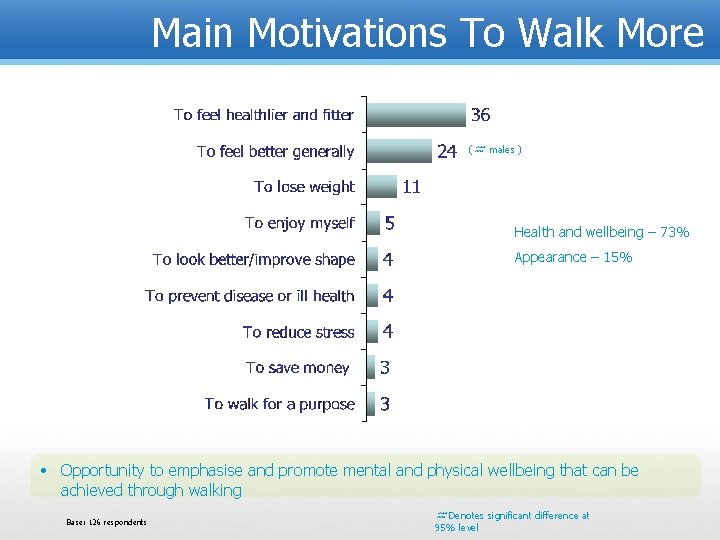 Main Motivations To Walk More ( males ) Health and wellbeing – 73% Appearance
