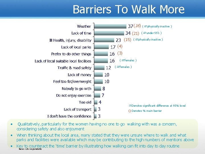 Barriers To Walk More (16) (21) (15) ( physically inactive ) ( under 55’s