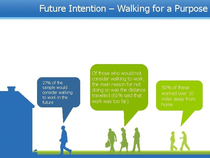 Future Intention – Walking for a Purpose 27% of the sample would consider walking