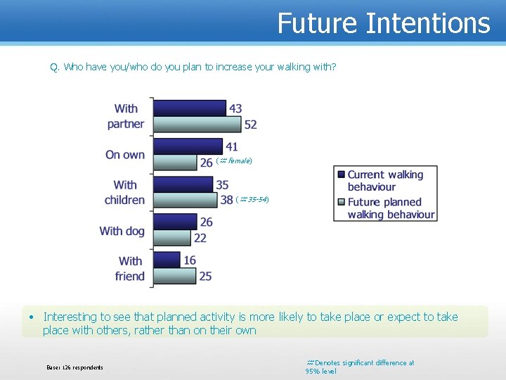 Future Intentions Q. Who have you/who do you plan to increase your walking with?