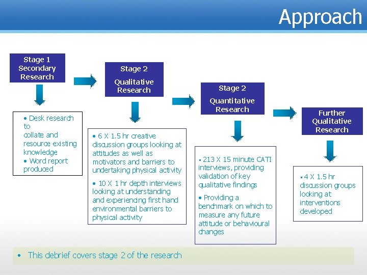 Approach Stage 1 Secondary Research • Desk research to collate and resource existing knowledge