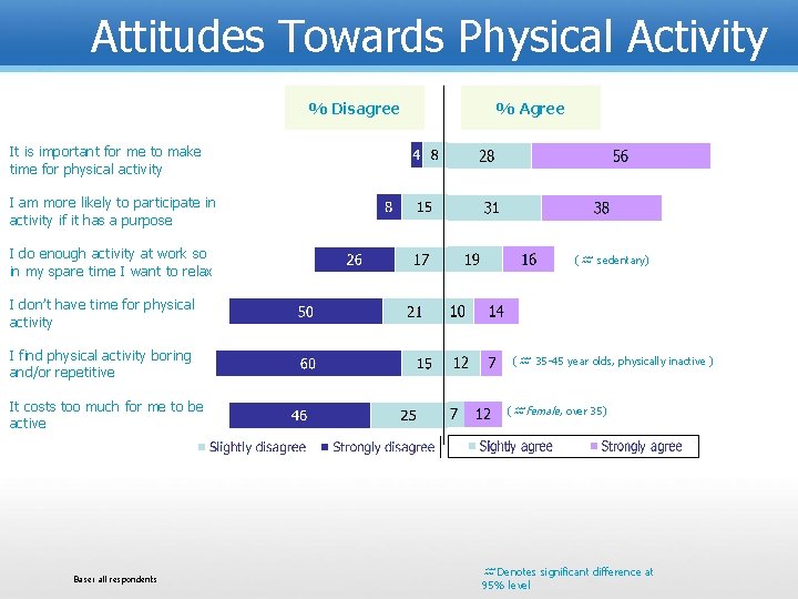 Attitudes Towards Physical Activity % Disagree % Agree It is important for me to