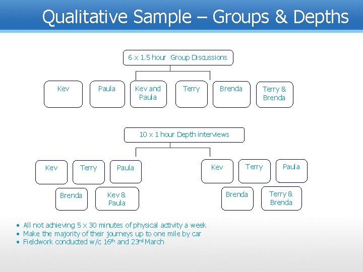 Qualitative Sample – Groups & Depths 6 x 1. 5 hour Group Discussions Kev