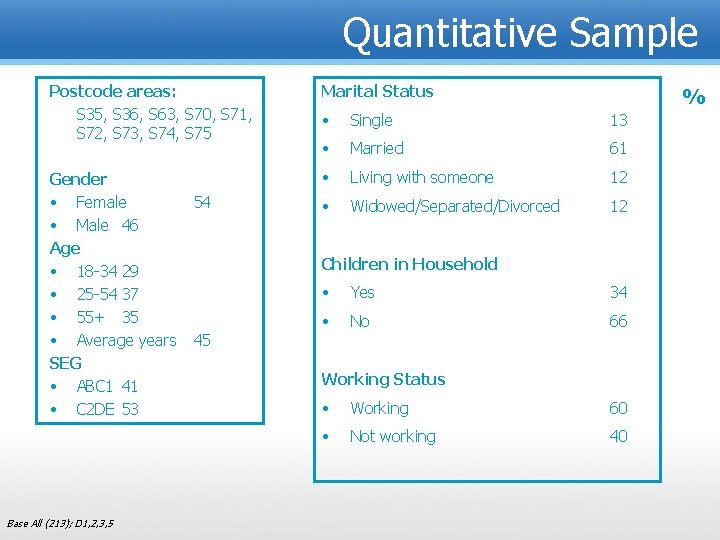 Quantitative Sample Postcode areas: S 35, S 36, S 63, S 70, S 71,