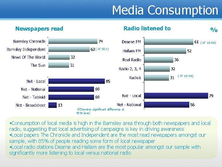 Media Consumption Radio listened to Newspapers read % ( 18 -54) ( 55+) (