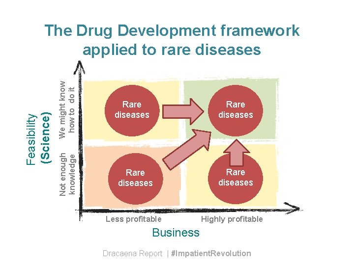 We might know how to do it Not enough knowledge Feasibility (Science) The Drug