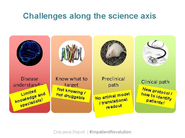 Challenges along the science axis Disease understanding ted d i m i L e