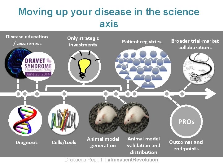 Moving up your disease in the science axis Disease education / awareness Only strategic