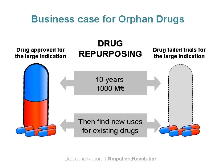 Business case for Orphan Drugs Drug approved for the large indication DRUG REPURPOSING Drug