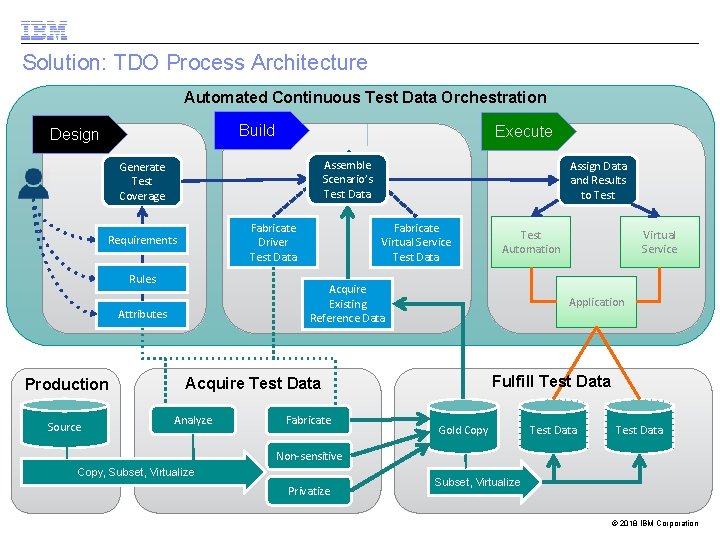 Solution: TDO Process Architecture Automated Continuous Test Data Orchestration Build Design Execute Assemble Scenario’s