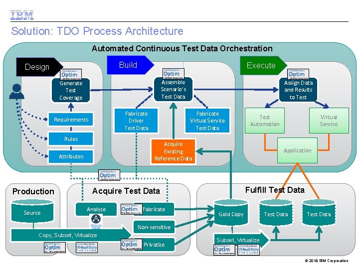 Solution: TDO Process Architecture Automated Continuous Test Data Orchestration Build Design Execute Assemble Scenario’s