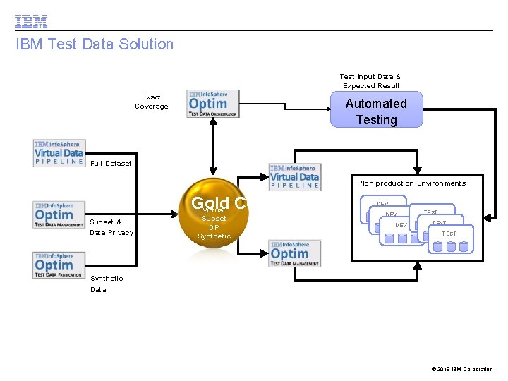 IBM Test Data Solution Test Input Data & Expected Result Exact Coverage Automated Testing