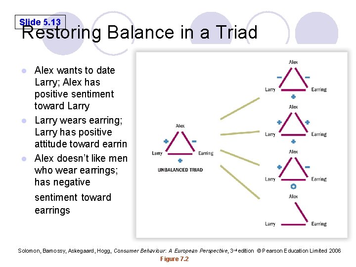 Slide 5. 13 Restoring Balance in a Triad Alex wants to date Larry; Alex