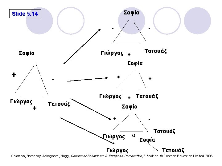 Σοφία Slide 5. 14 - - Τατουάζ Γιώργος + Σοφία + Γιώργος + -